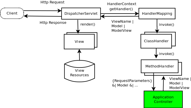 DISPATCHERSERVLET схема. How to Dispatcher servlet choosing Controller. Org springframework web client